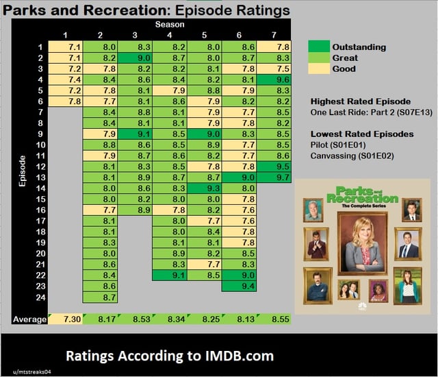 parks and recreation imdb