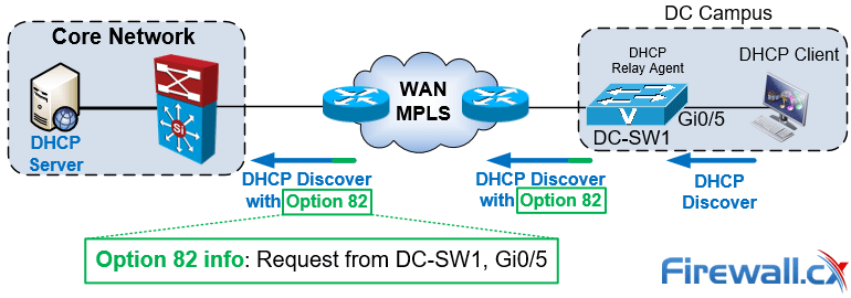 dhcp option 82