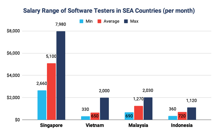 qa salary