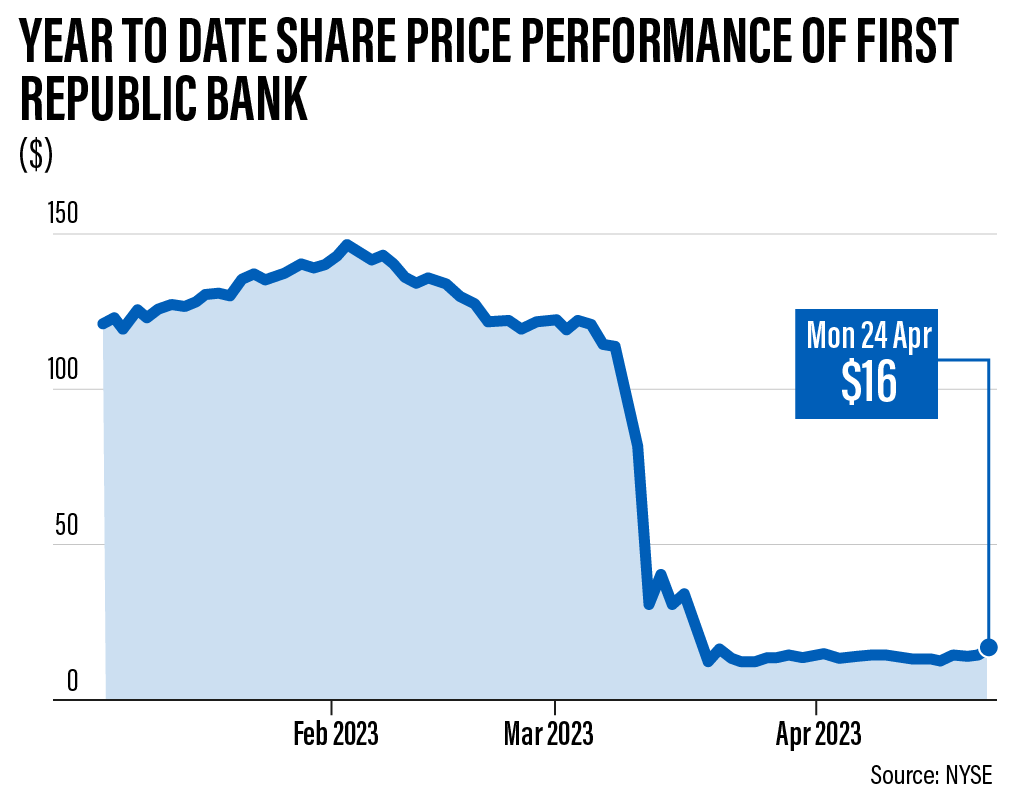 first republic shares