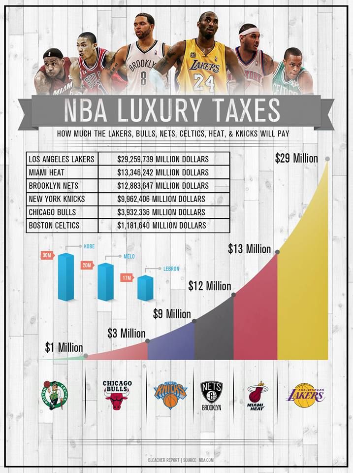 what is the nba luxury tax