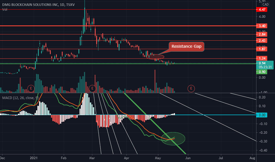 dmg blockchain stock