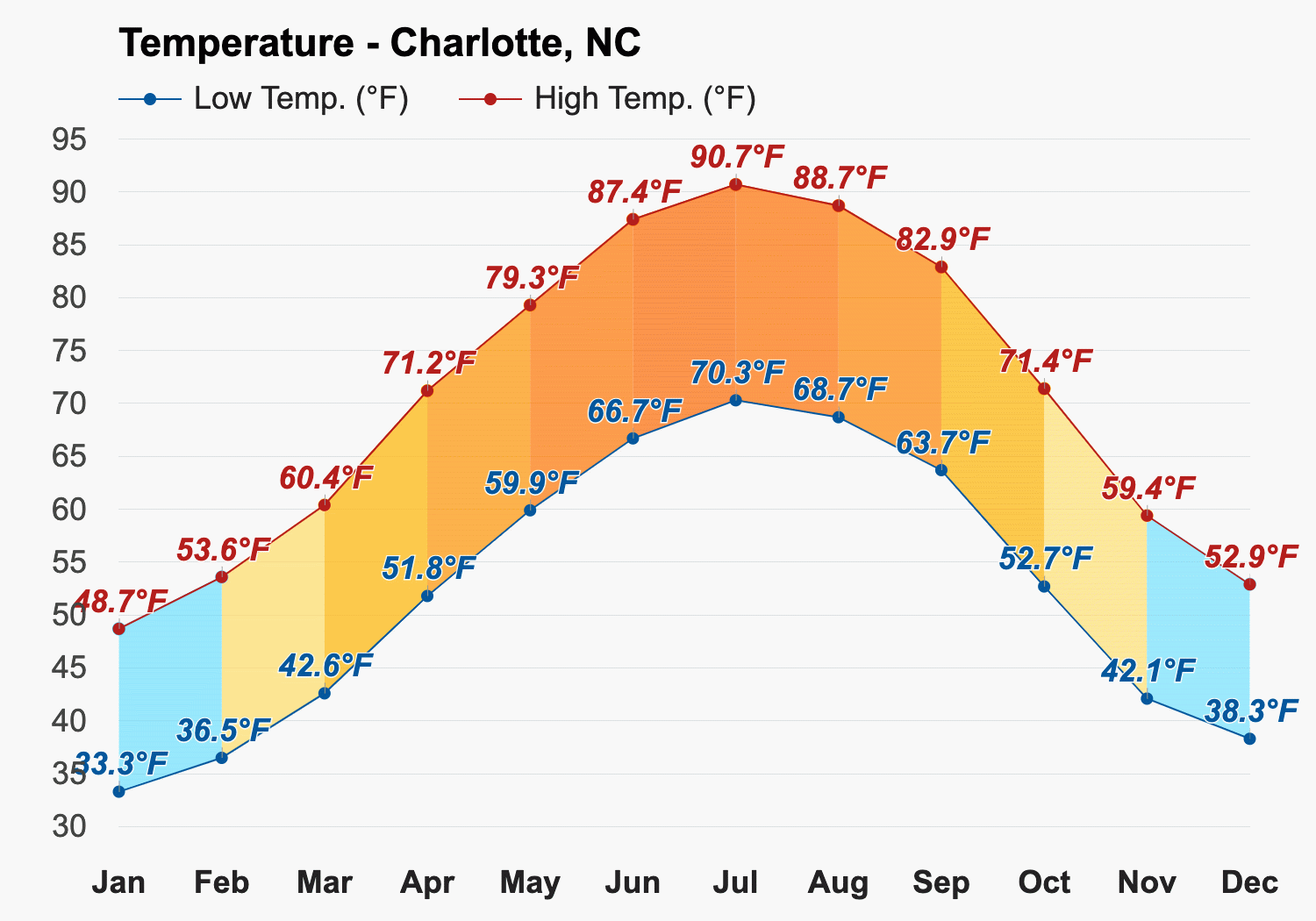 charlotte nc yearly weather