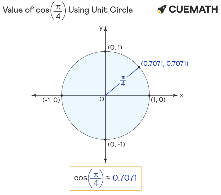 cos π 4