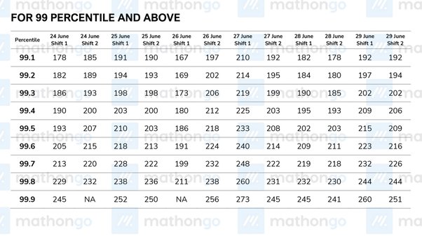 which was the toughest shift in jee mains 2022