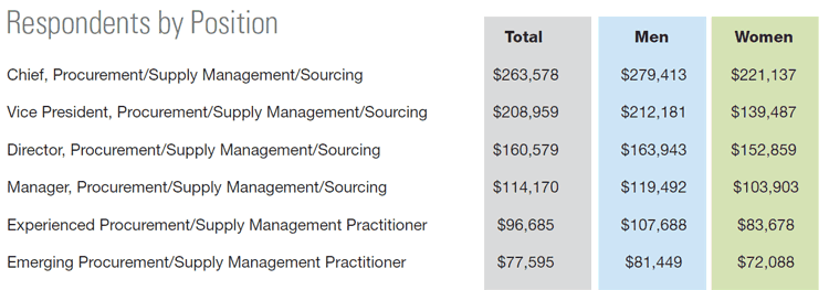 procurement manager salary