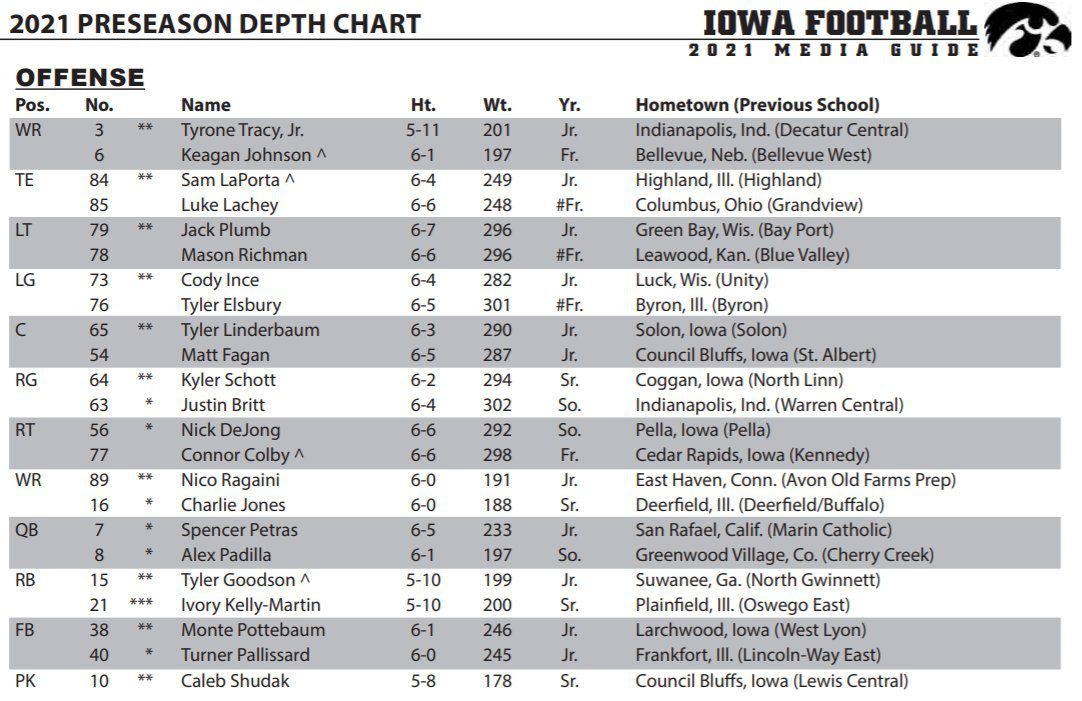 university of iowa football stats