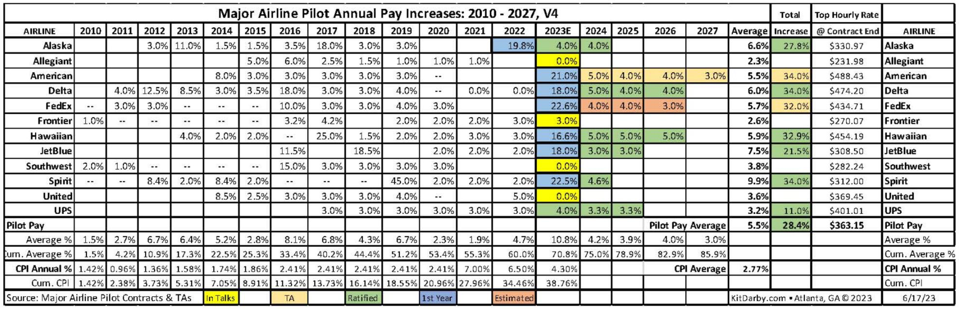 average pilot salary australia