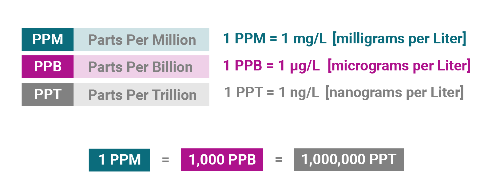 ug l in ppm