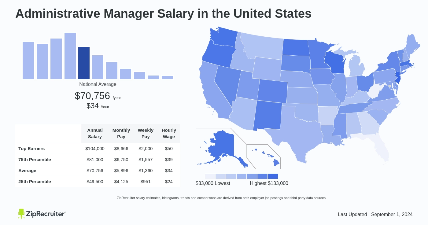 administrative manager salary