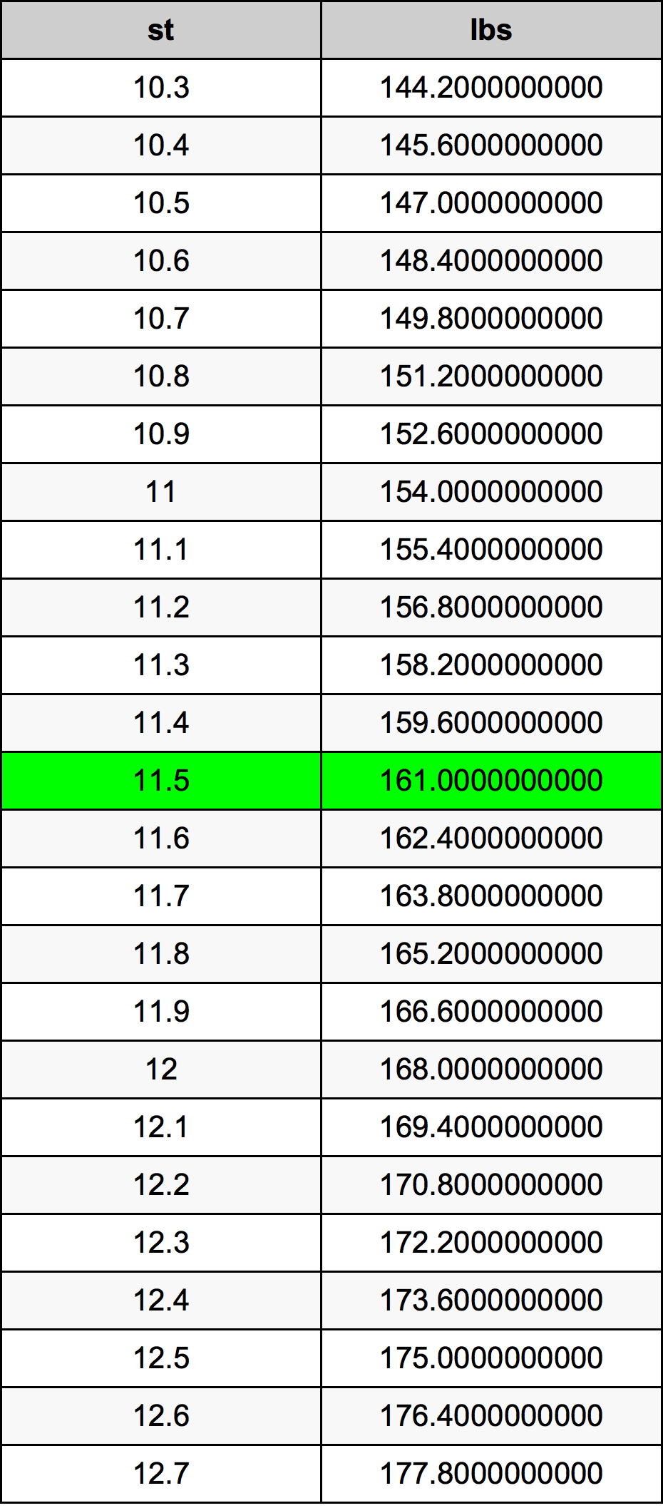 11.5 stone in pounds