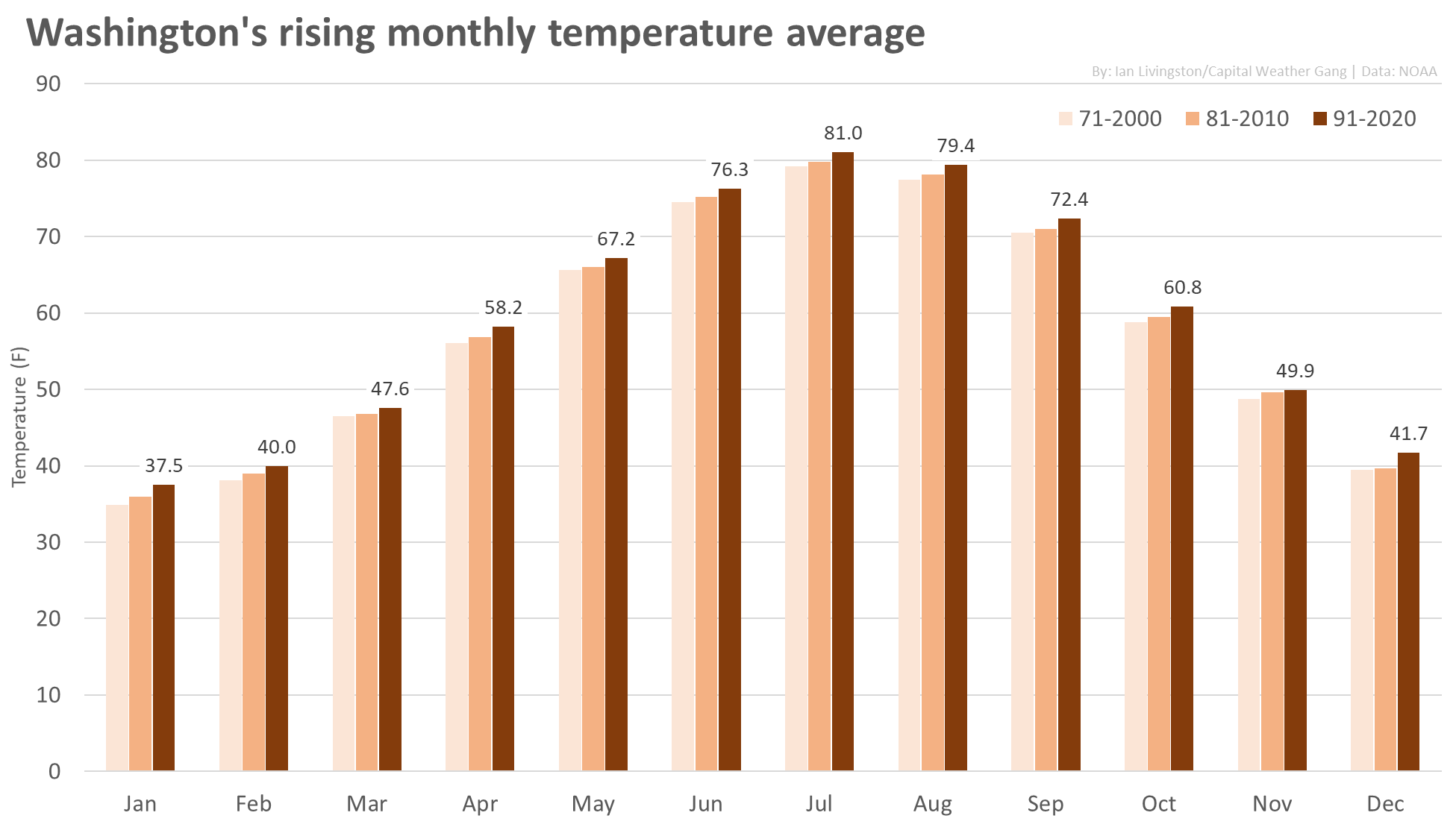 washington dc average monthly temperatures