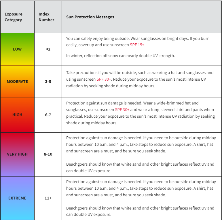 uv.index today