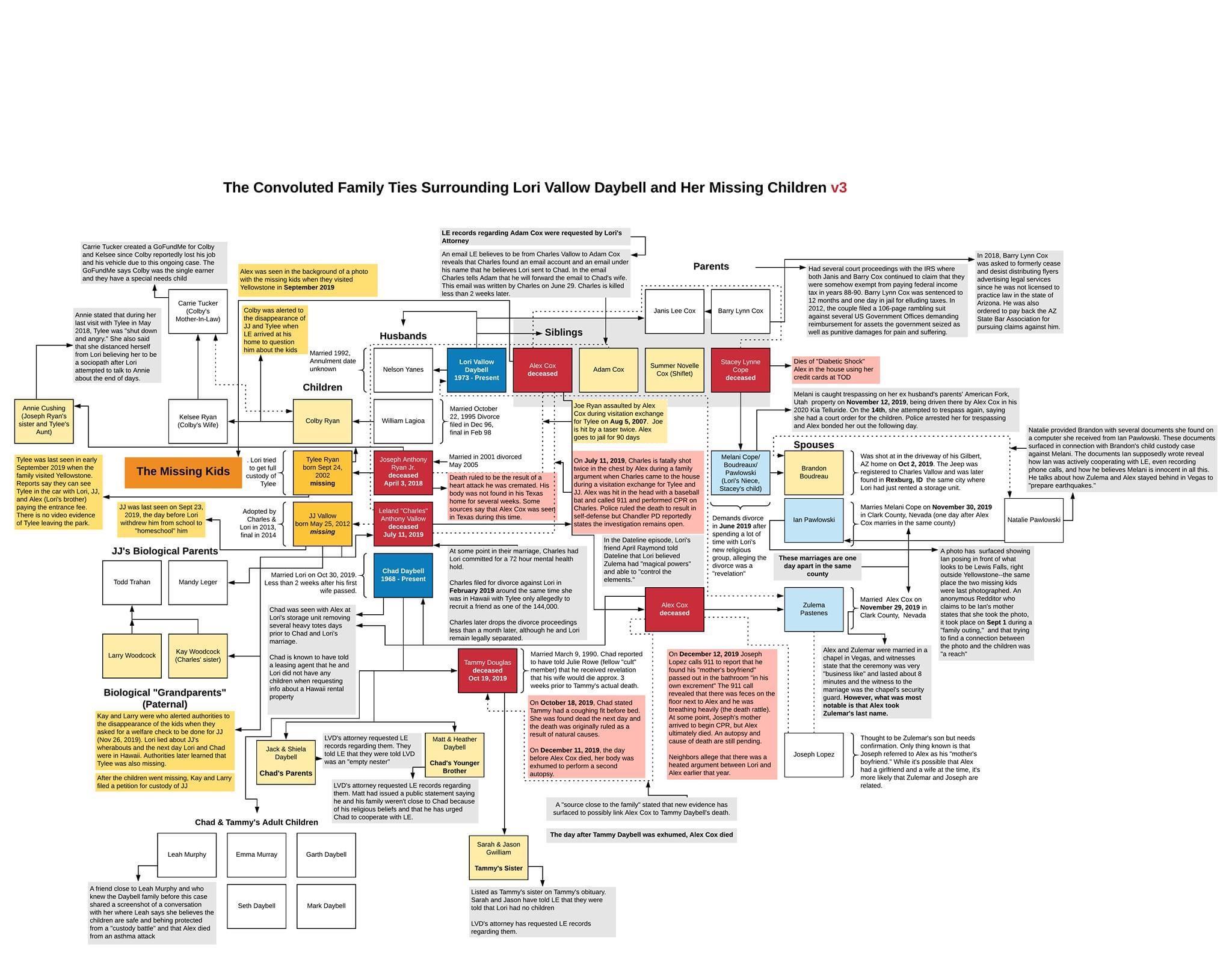 jj vallow family tree