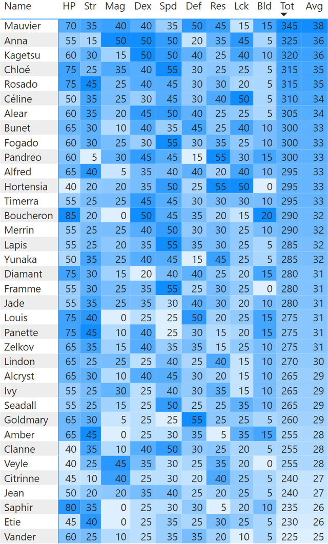 fire emblem engage character growth rates