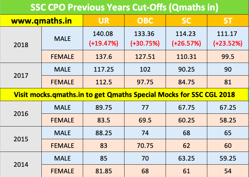 ssc cpo cut off 2021 tier 1