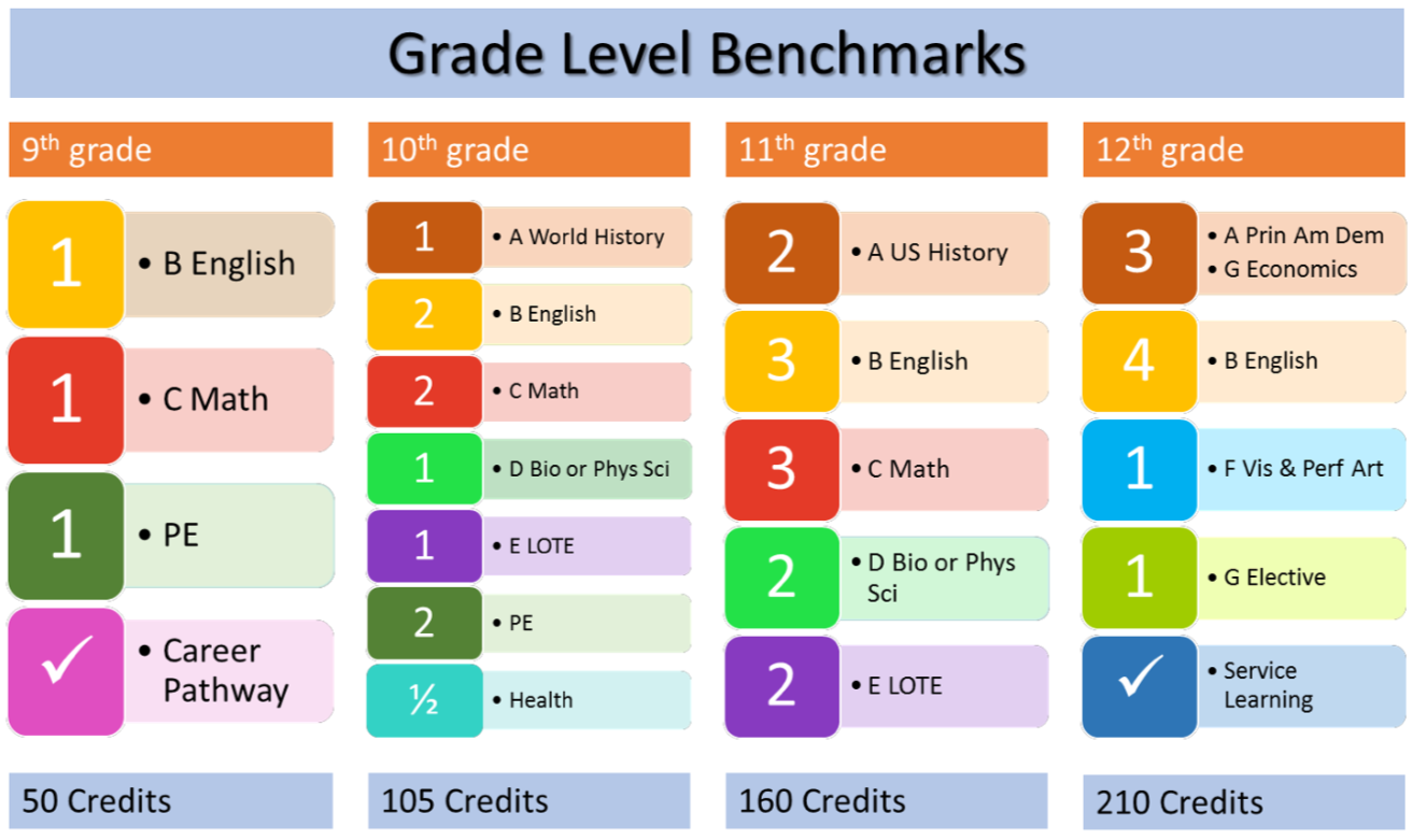 benchmark lausd