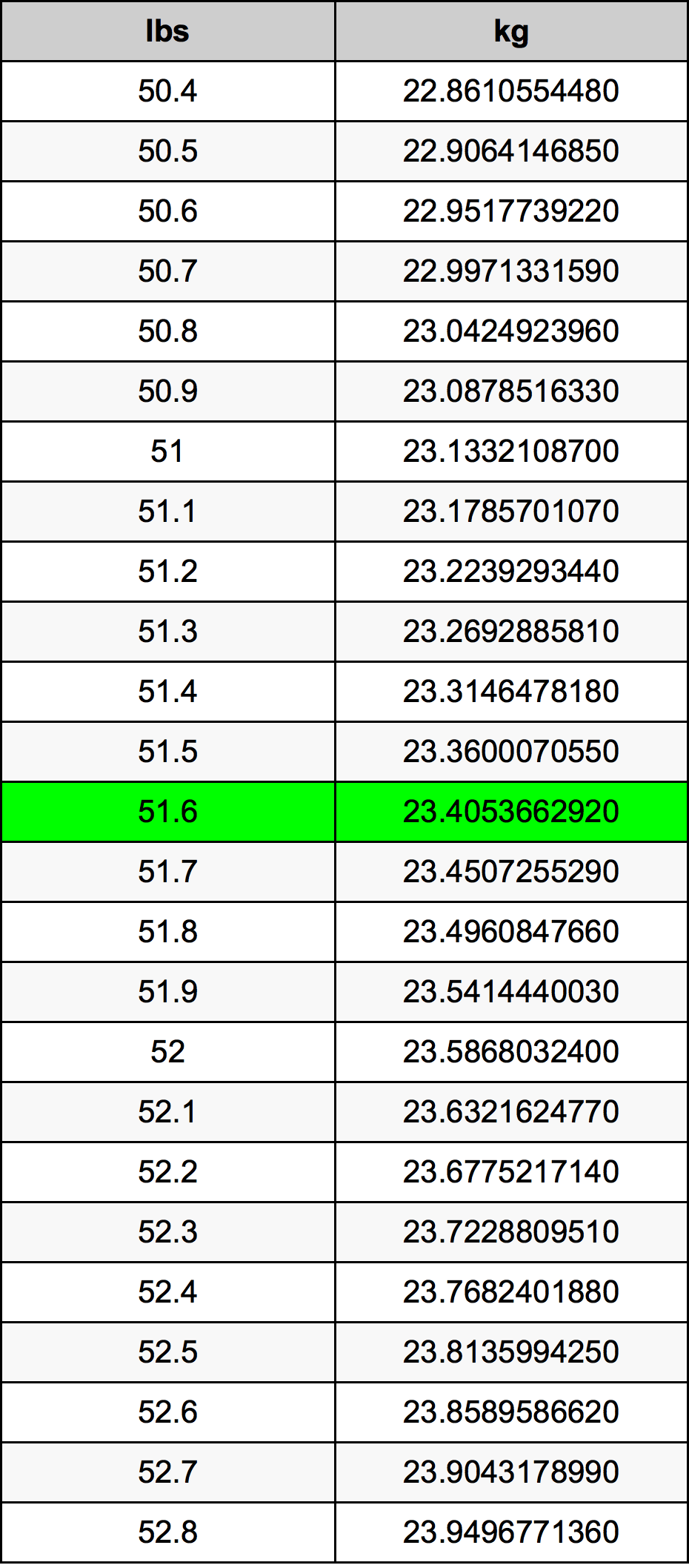 51 lbs to kg