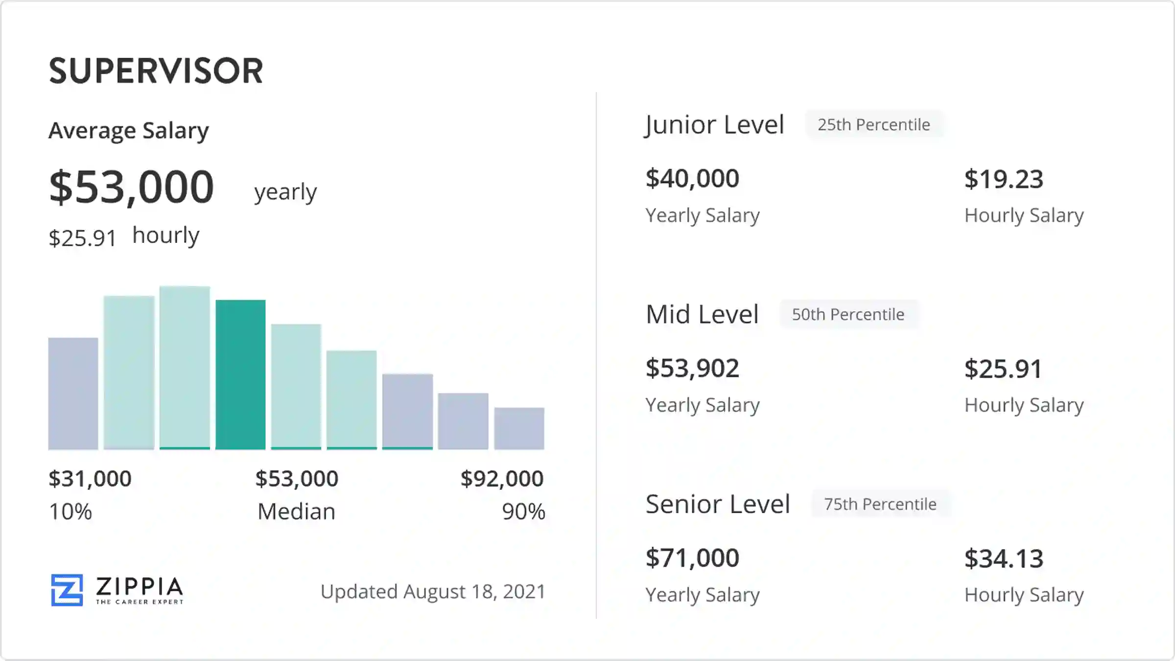 supervisor salary per month