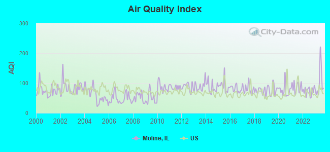 air quality moline illinois