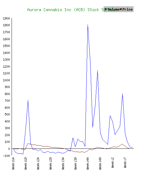 aurora stock price