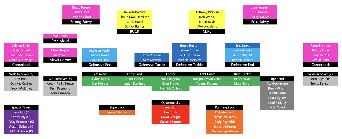 lions depth chart