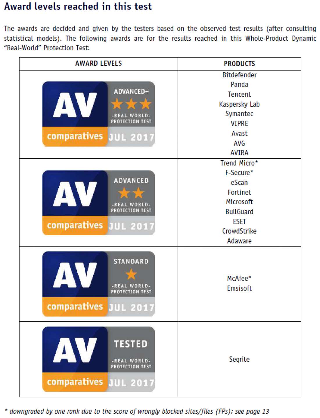 av comparatives