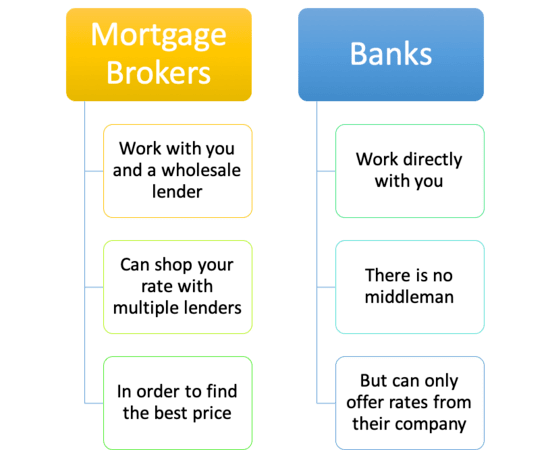 credit union vs mortgage broker