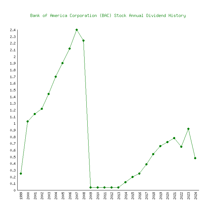 bank of america dividends history