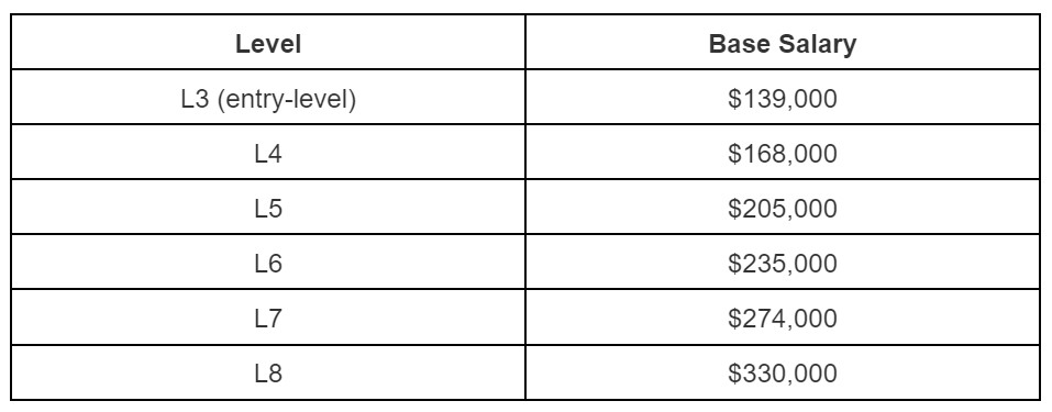 salary at google software engineer