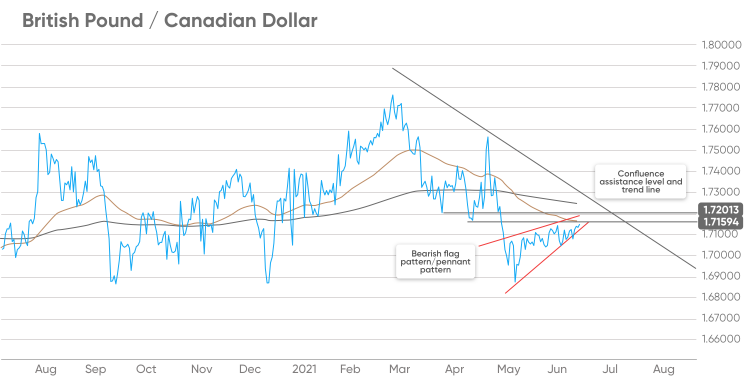 1500 cad to gbp