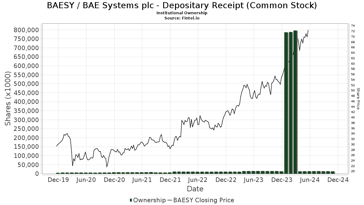 bae systems plc share price