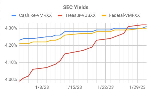 vmfxx vs hysa