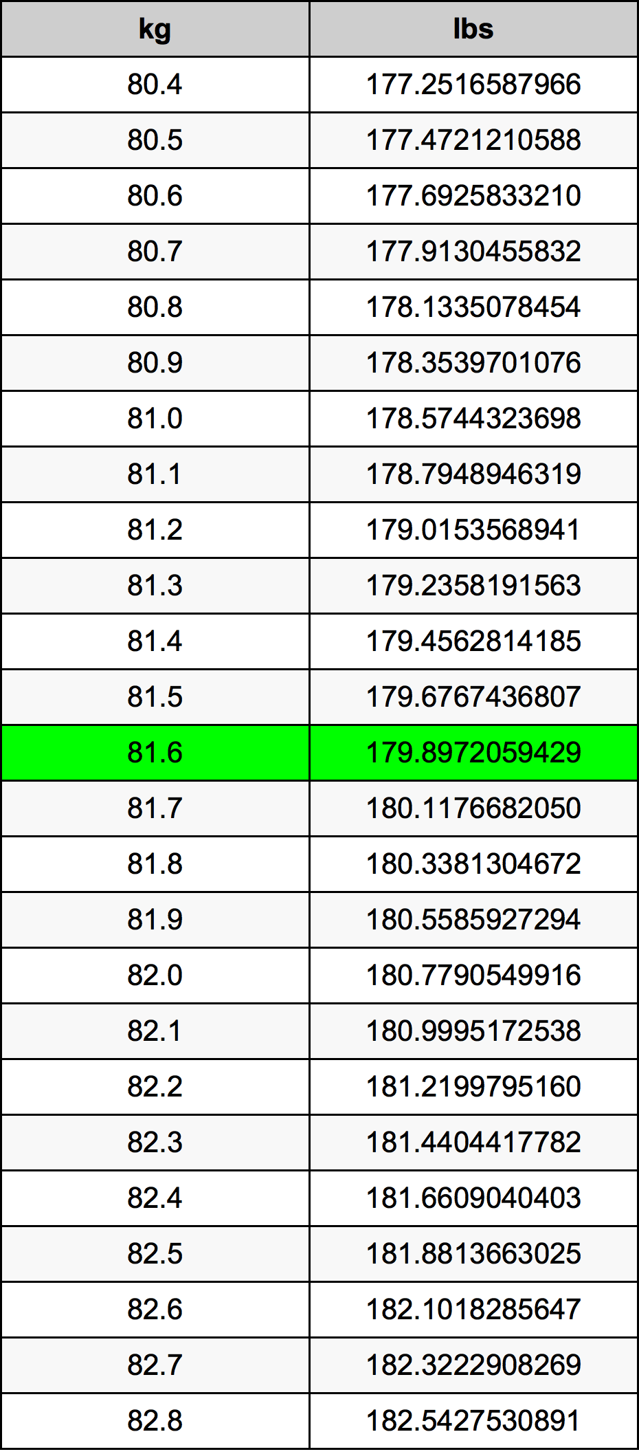 81.6 kg to pounds