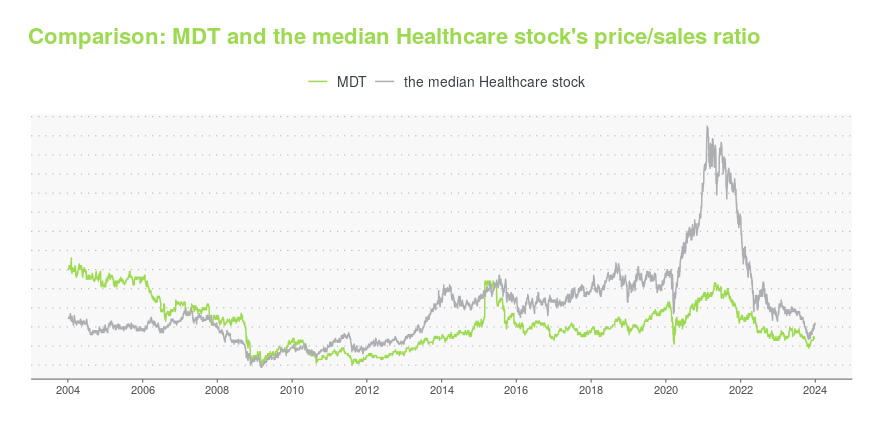 mdt stock news