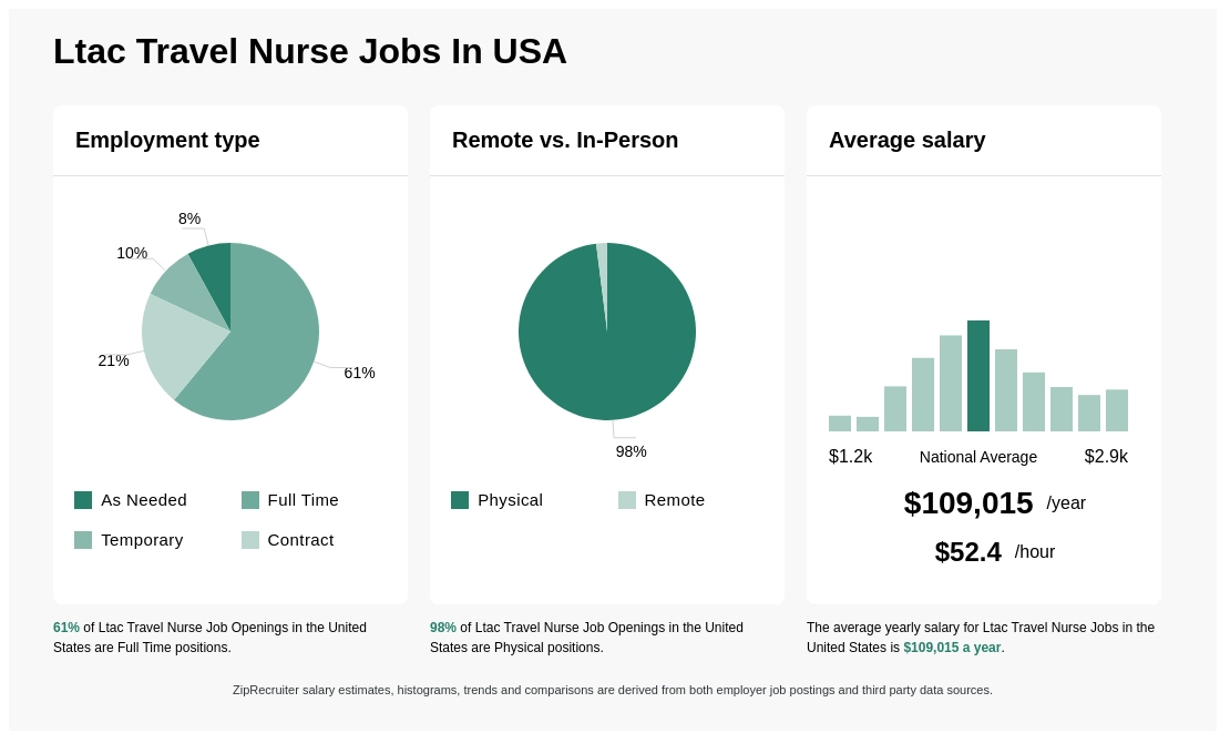 ltac travel nursing jobs
