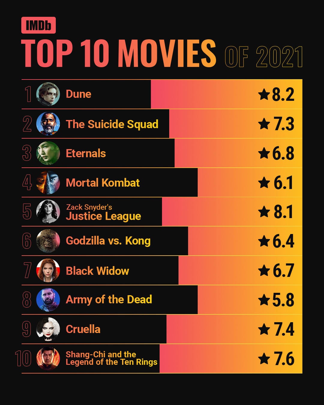 highest rated movies on imdb