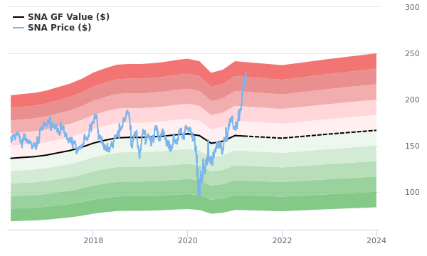 nyse:sna financials