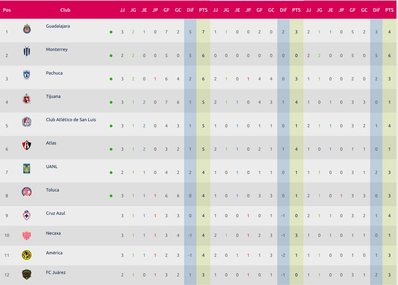 tabla general liga mx 2022 femenil