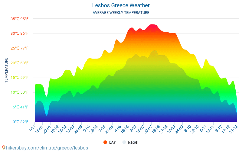 weather lesvos