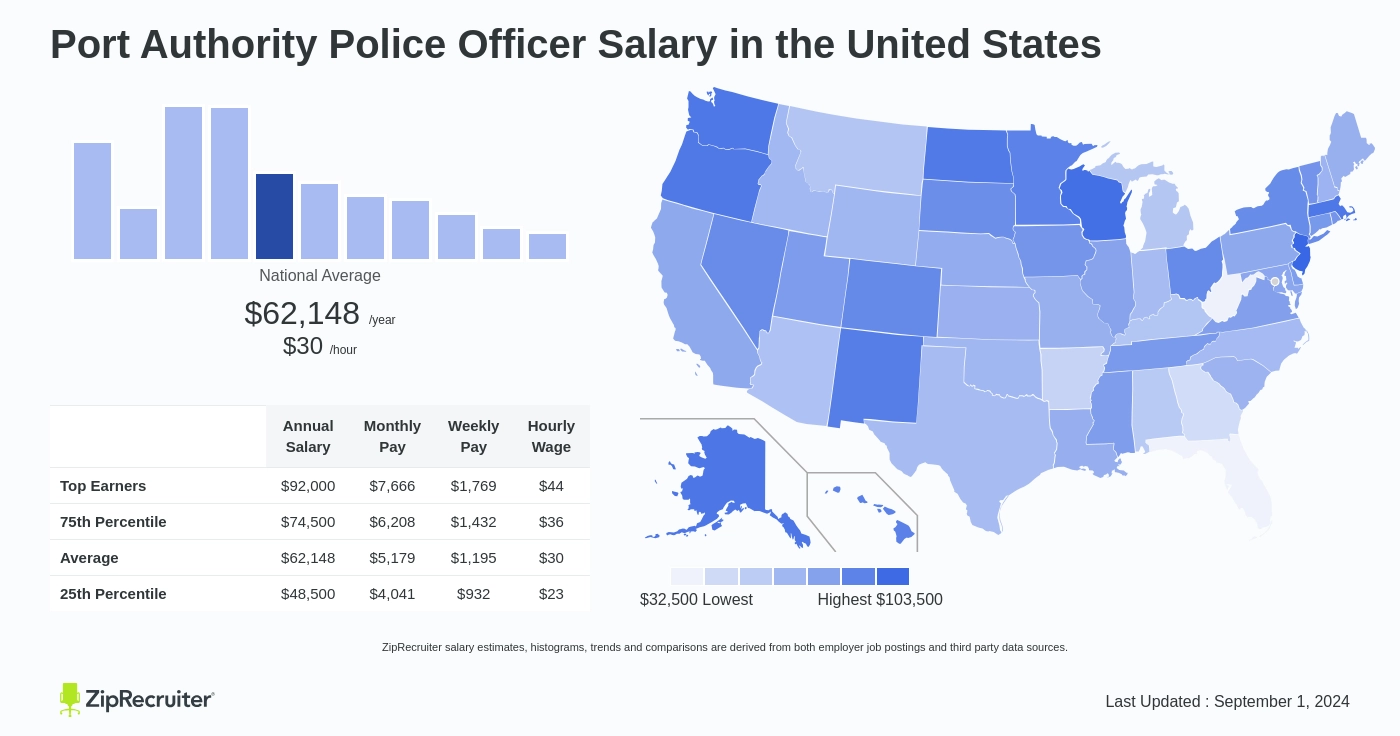 port authority pd salary