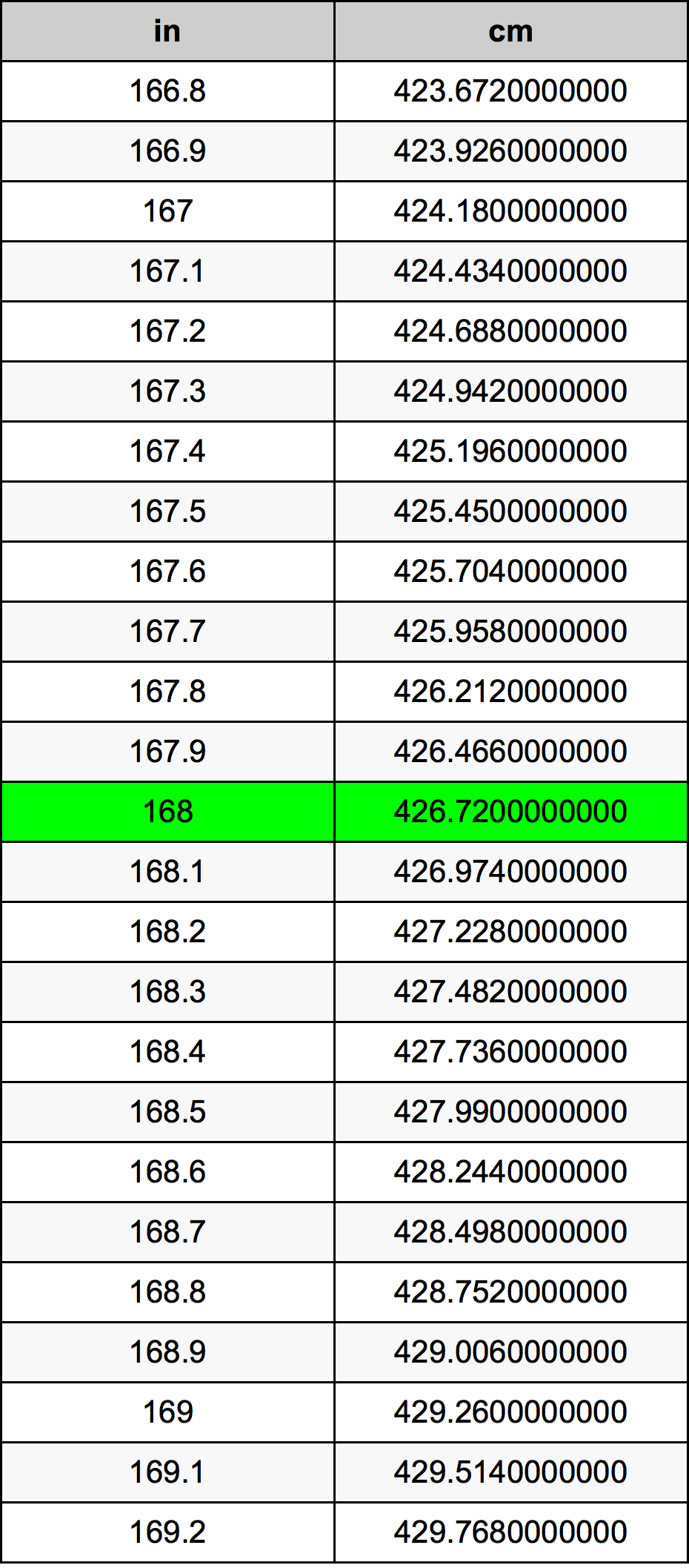 168.5 cm to inches