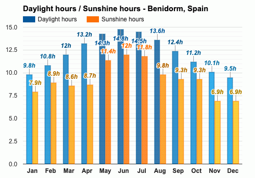 benidorm costa blanca weather in march