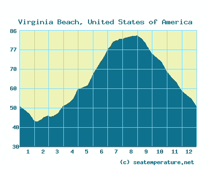 va beach ocean temperature