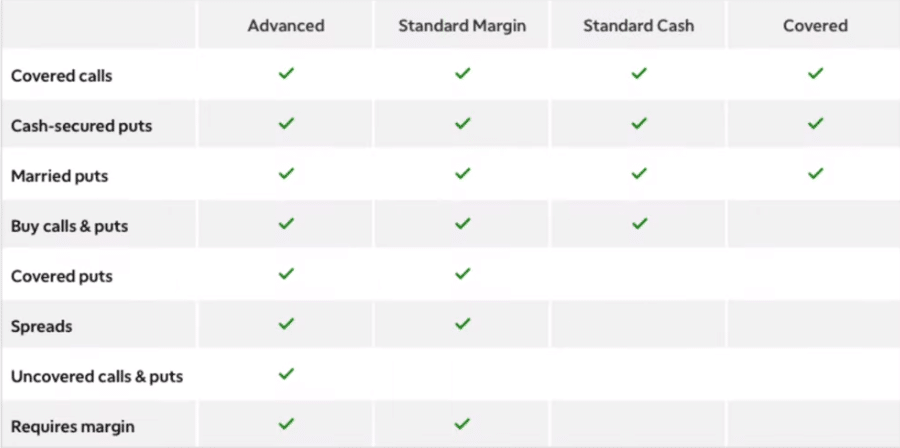 td ameritrade options levels