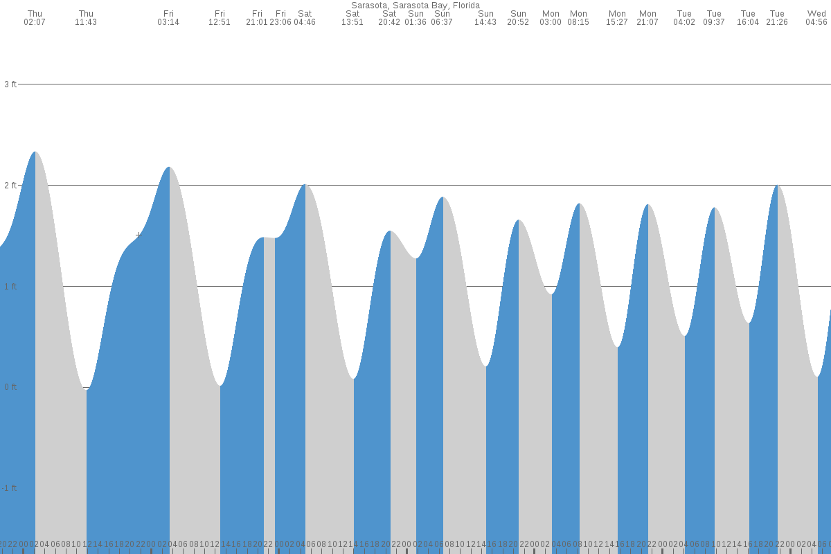 tide tables sarasota bay