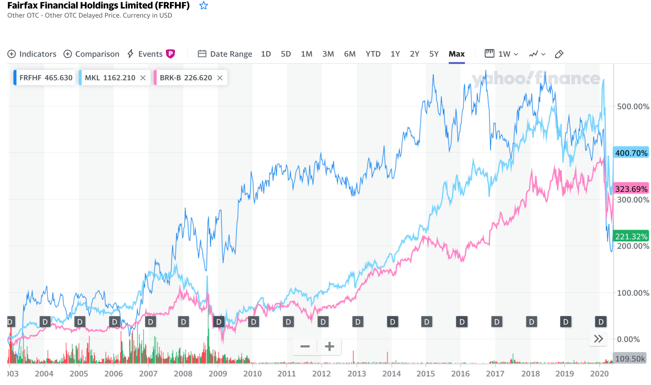 fairfax stock price