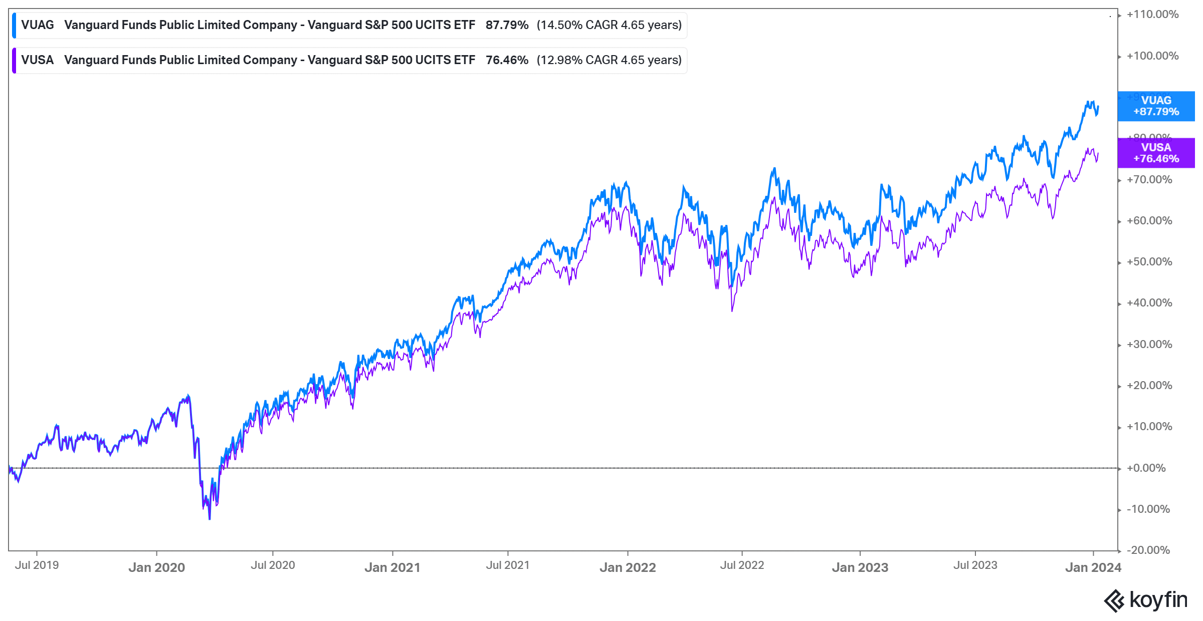 vanguard s&p 500 vusa