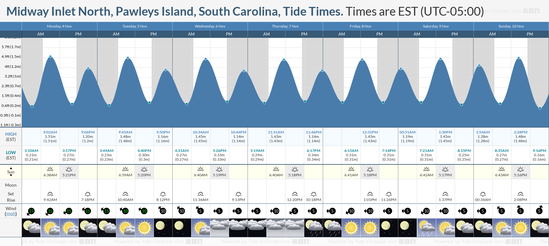 tide times pawleys island