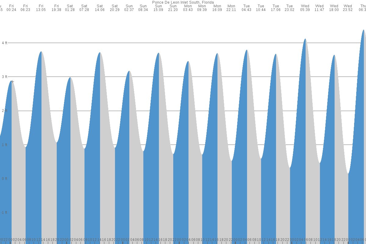 high tide ponce inlet florida